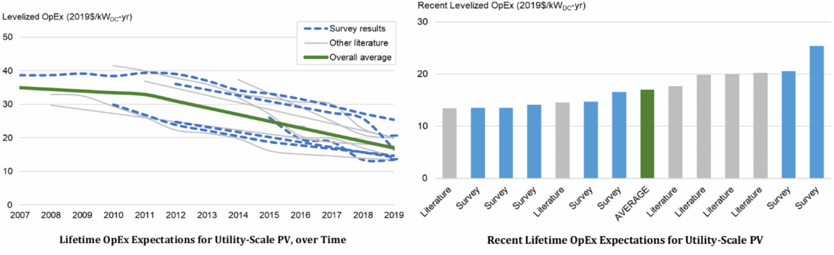 Solar PV Today: Increased Lifetime & Decreased Operating Expenses